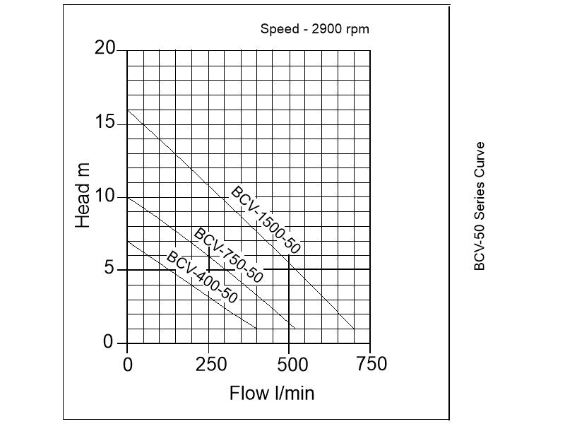 BCV Industrial Sewage Water Pumps - pump curve 1