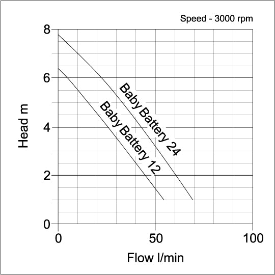 Baby Battery Low Voltage Pump - pump curve graph