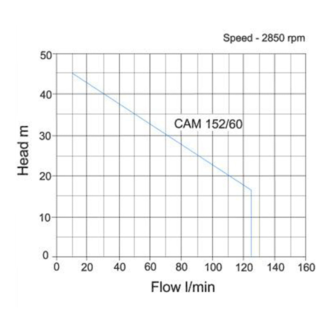 CAM/60 Self-Priming Jet Pump- pump curve