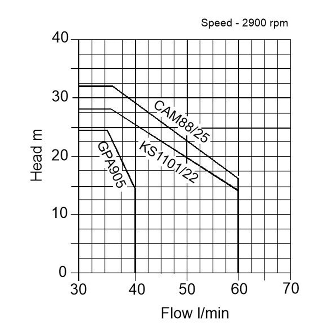 CAM/25 Self-Priming Jet Pump- pump curve