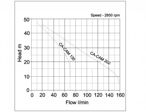 CA (M) Self Priming Jet Pumps Cast Iron - pump curve graph 1