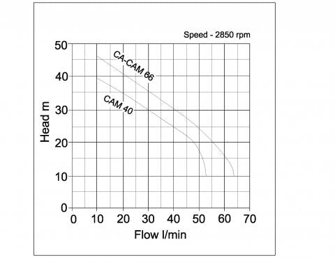 CA (M) Self Priming Jet Pumps Cast Iron - pump curve graph 2