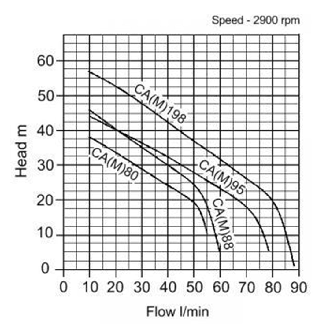 CA, CAM Self Priming Jet Pumps Stainless Steel- pump curve graph