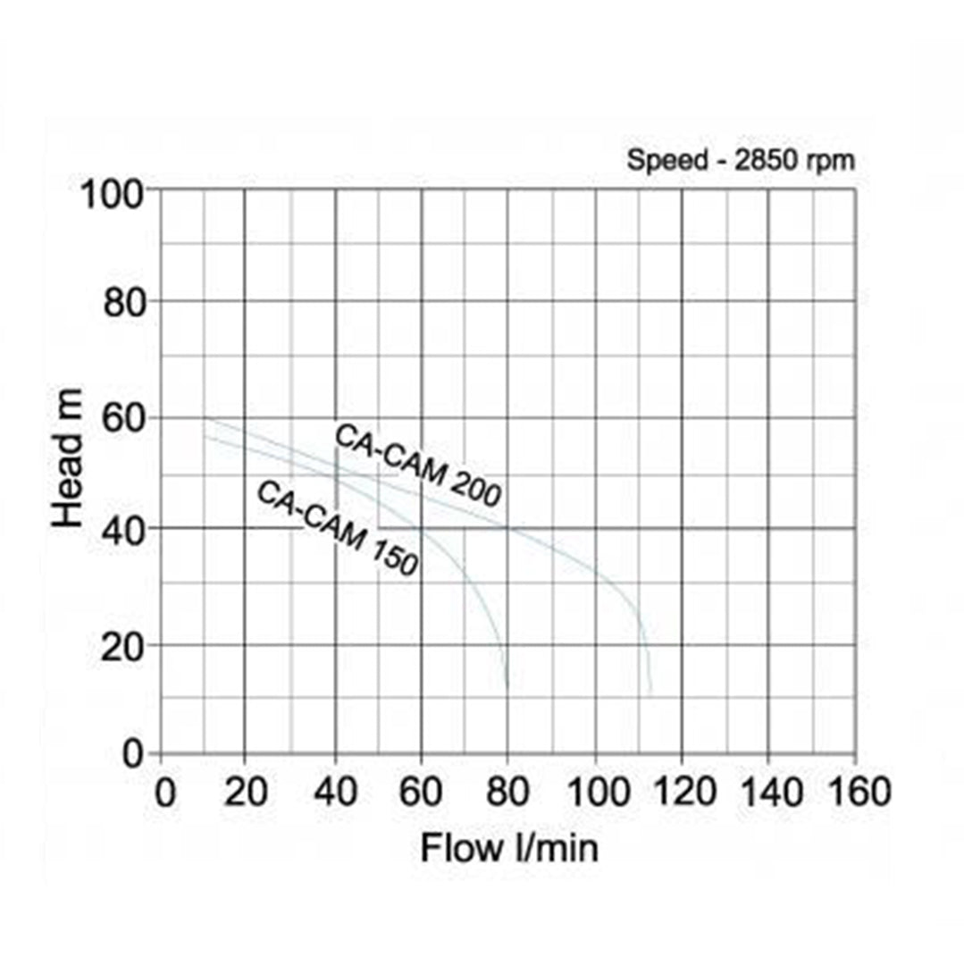 CA(M) Self Priming Jet Pumps Twin Impeller- pump curve