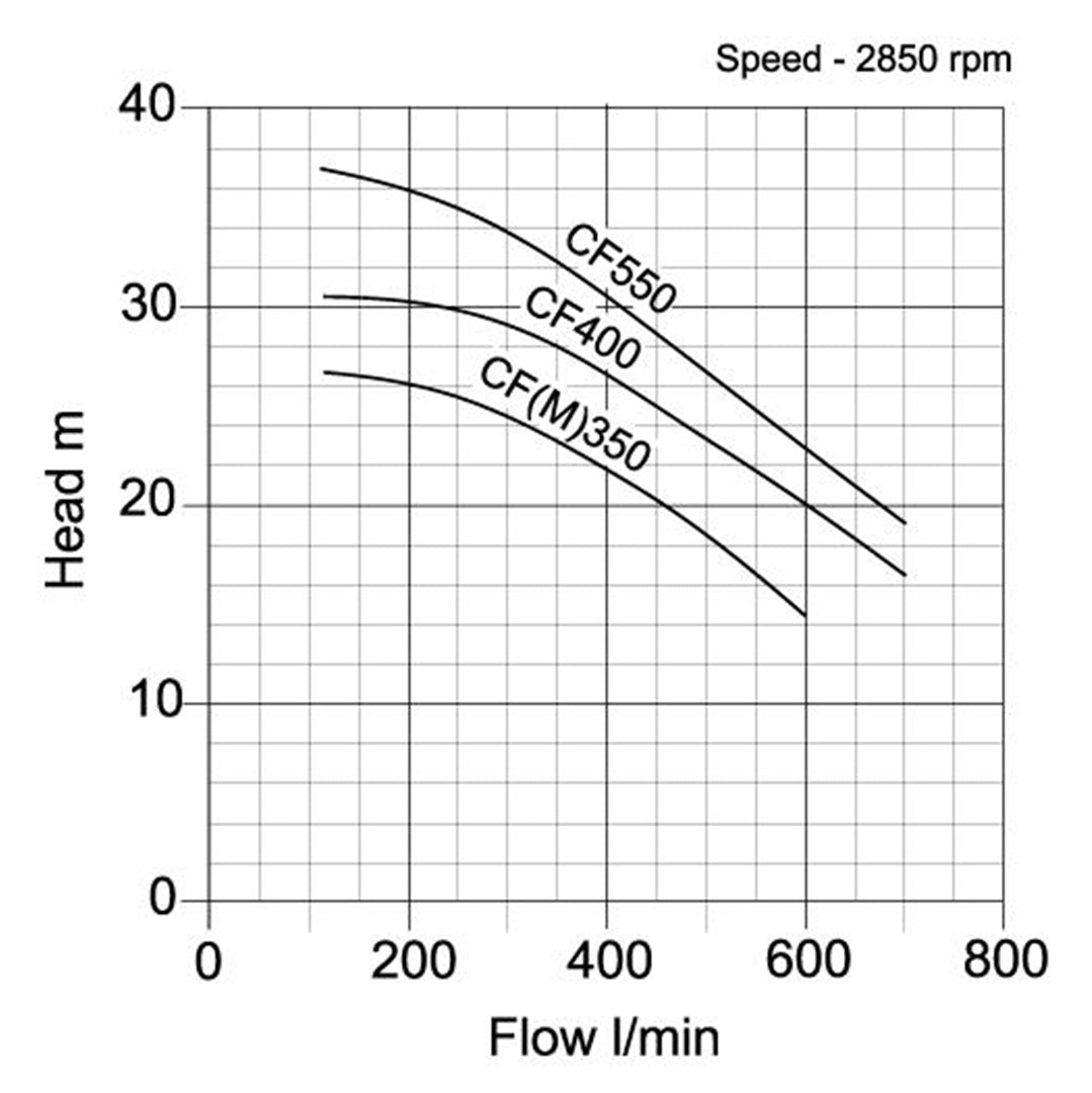 CF, CFM Single Impeller Surface Pump- pump curve graph 