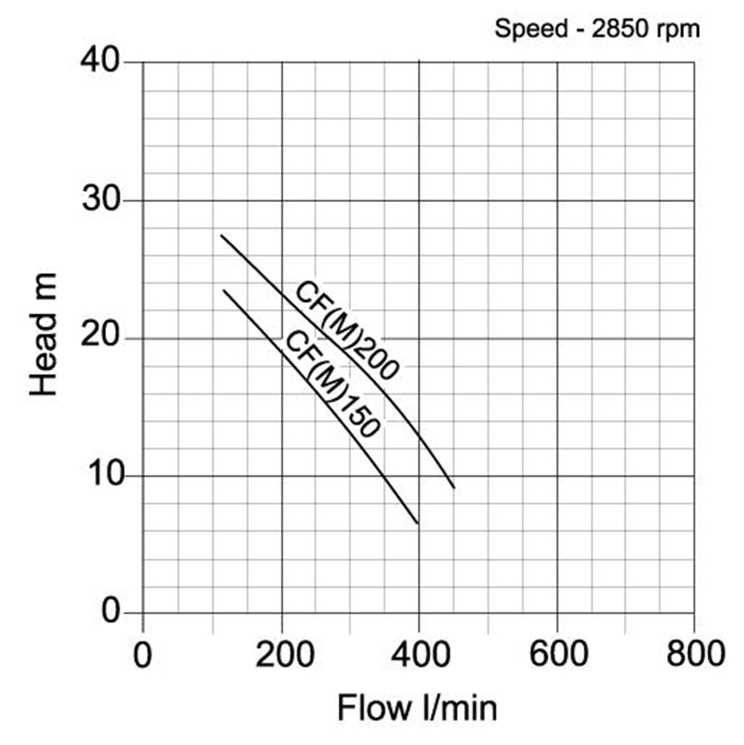 CF, CFM Single Impeller Surface Pump- pump curve graph 2