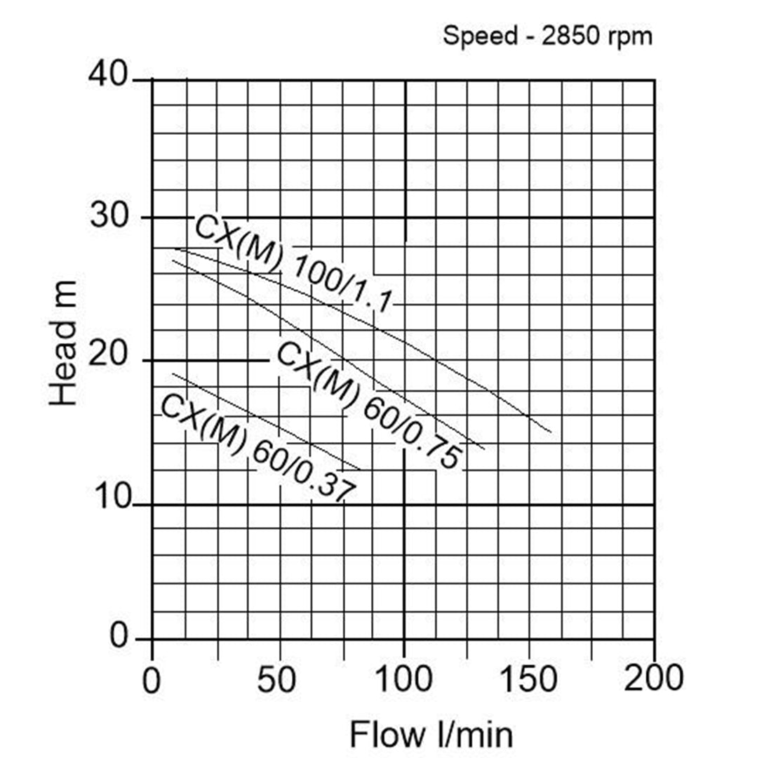 CX(M) Centrifugal Surface Pump- pump curve graph 2
