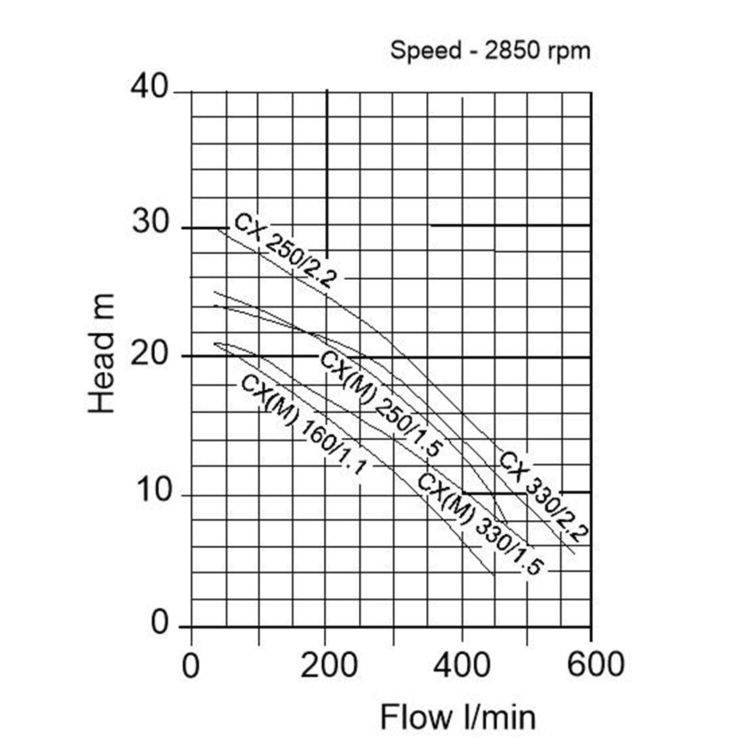 CX(M) Centrifugal Surface Pump- pump curve graph 1
