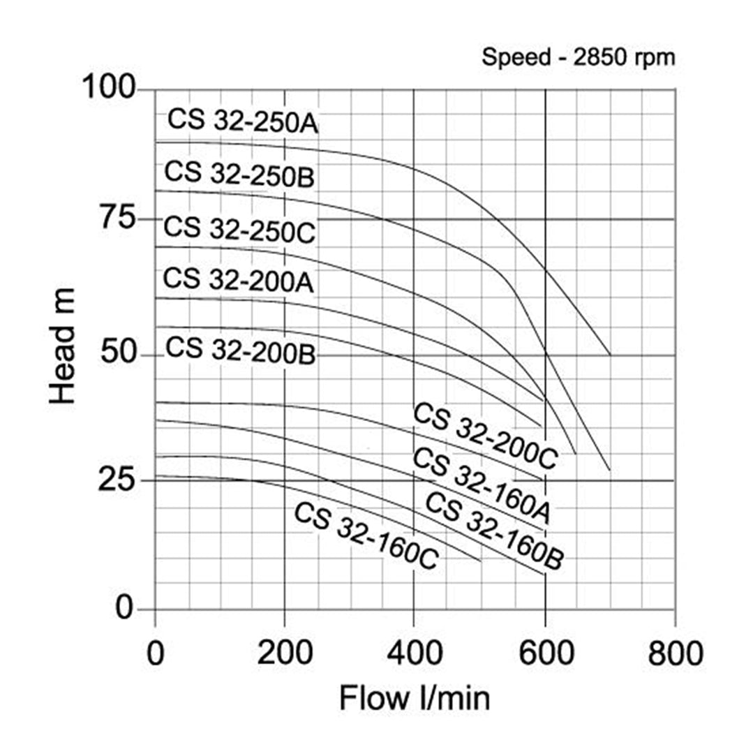 CS 32 Single Stage Centrifugal Pump- pump curve