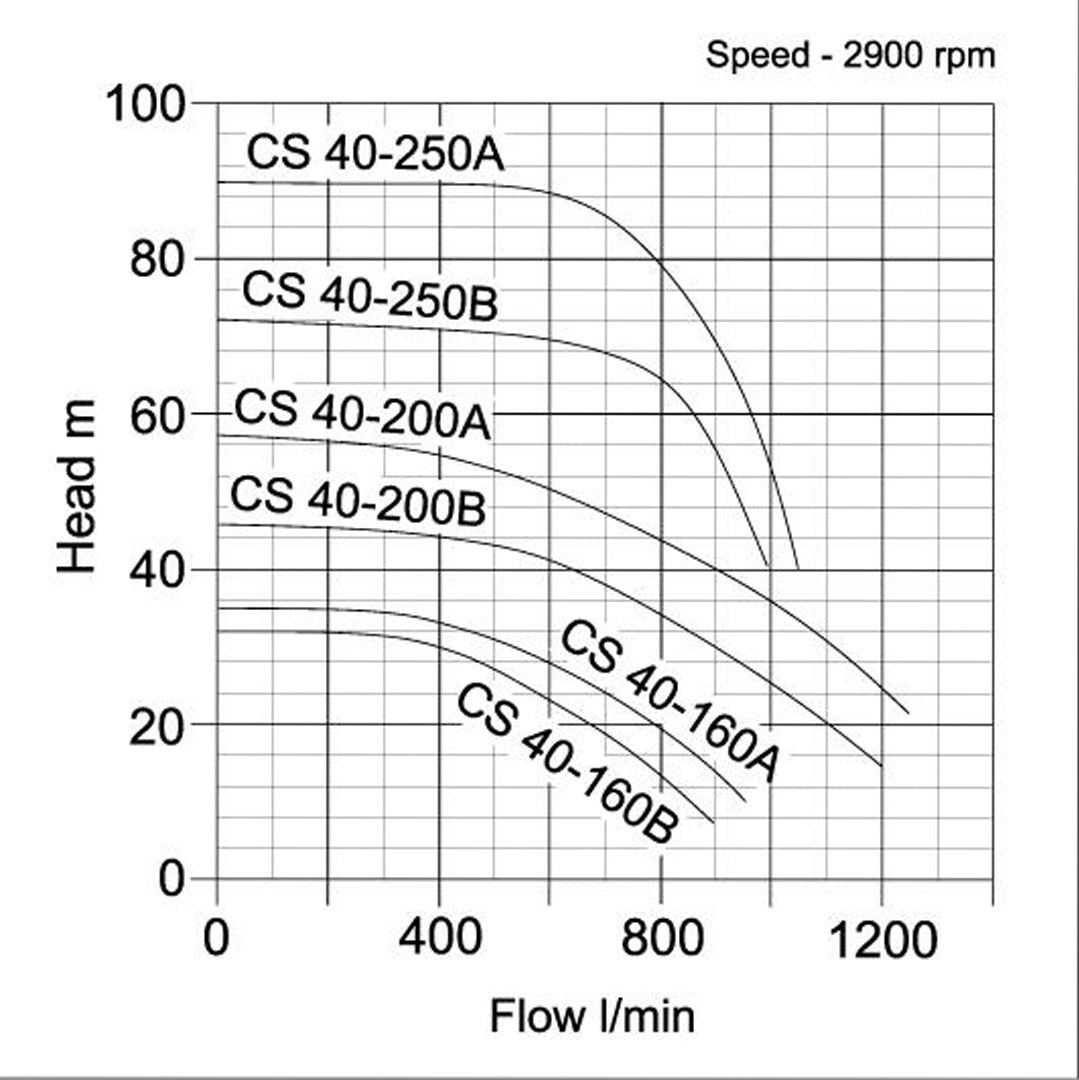 CS 40 Single Stage Centirfugal Pumps- pump curve graph