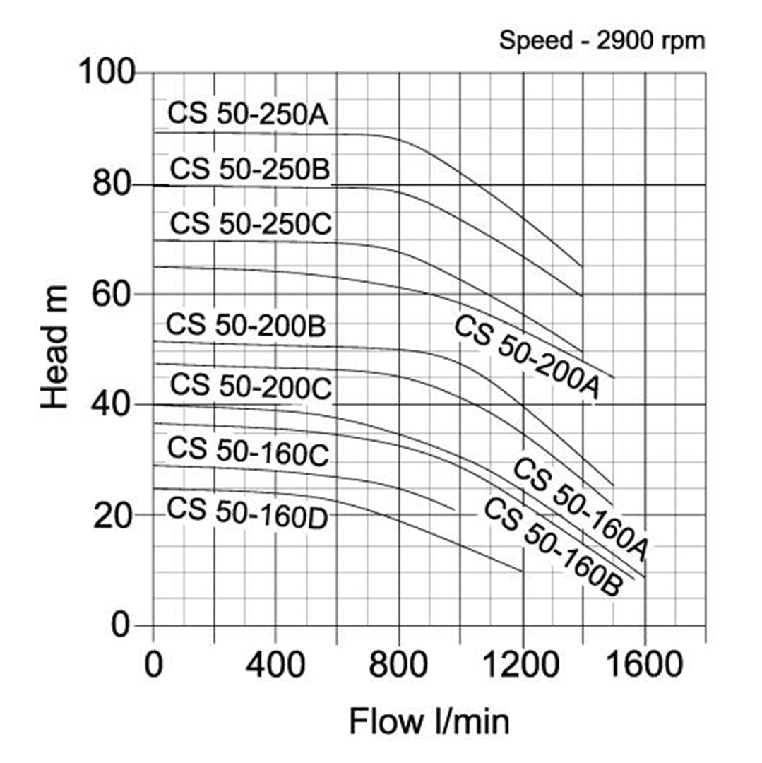 CS 50 Single Stage Centrifugal Pump- pump curve graph