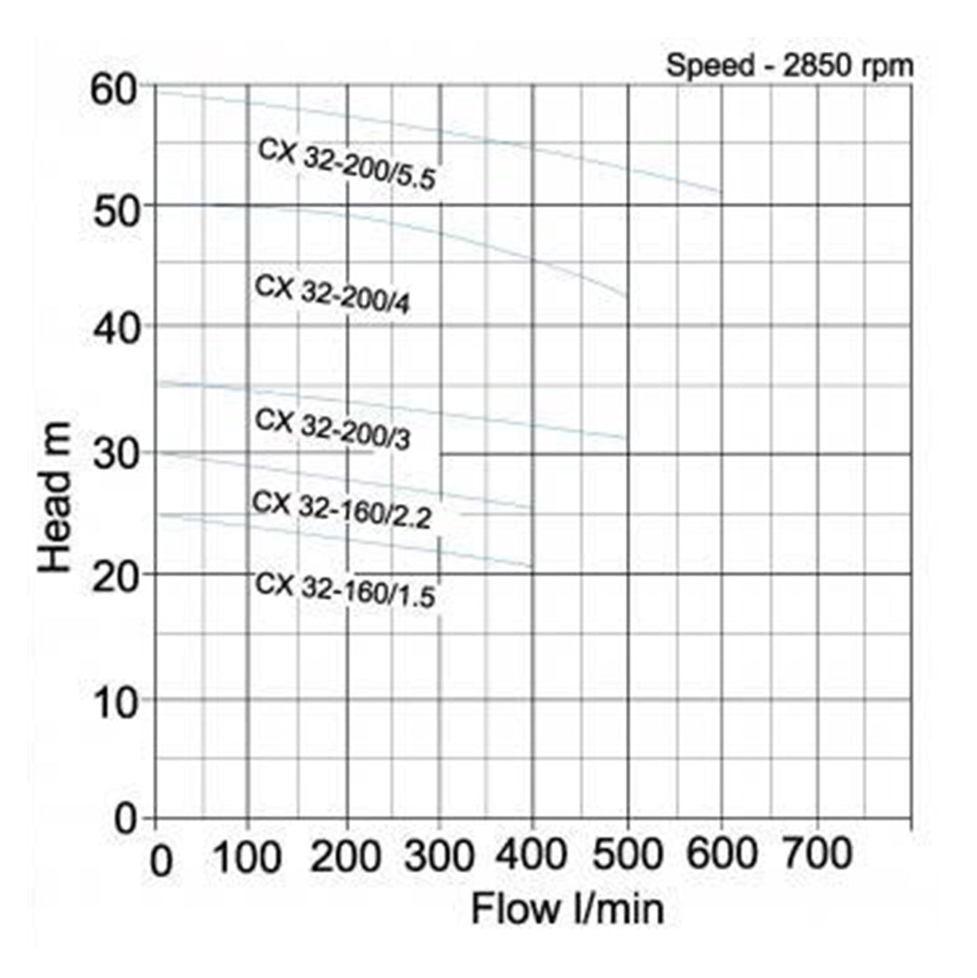 CX 32 Single Stage Centrifugal Pumps- pump curve