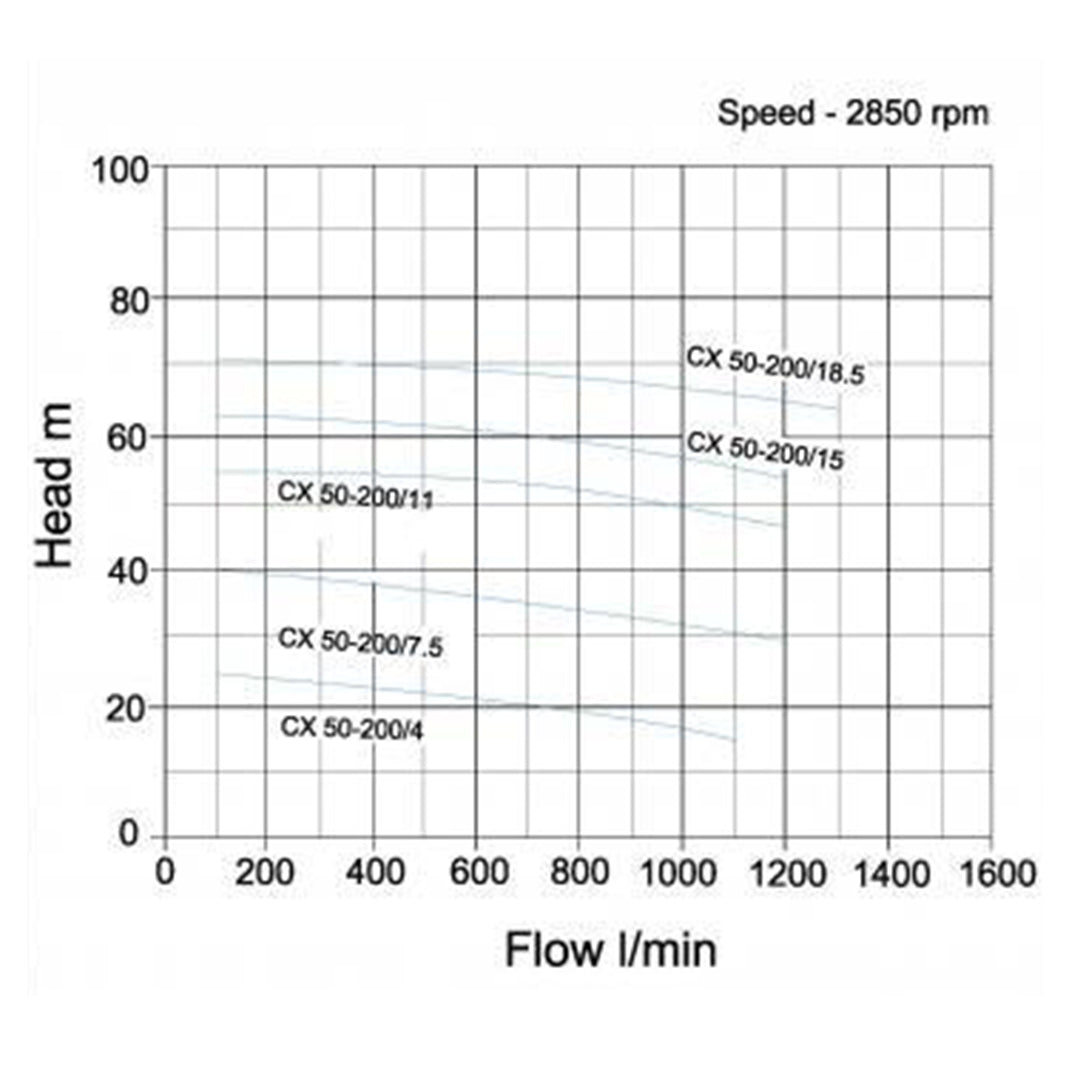 CX 50 Single Stage Centrifugal Pump- pump curve graph