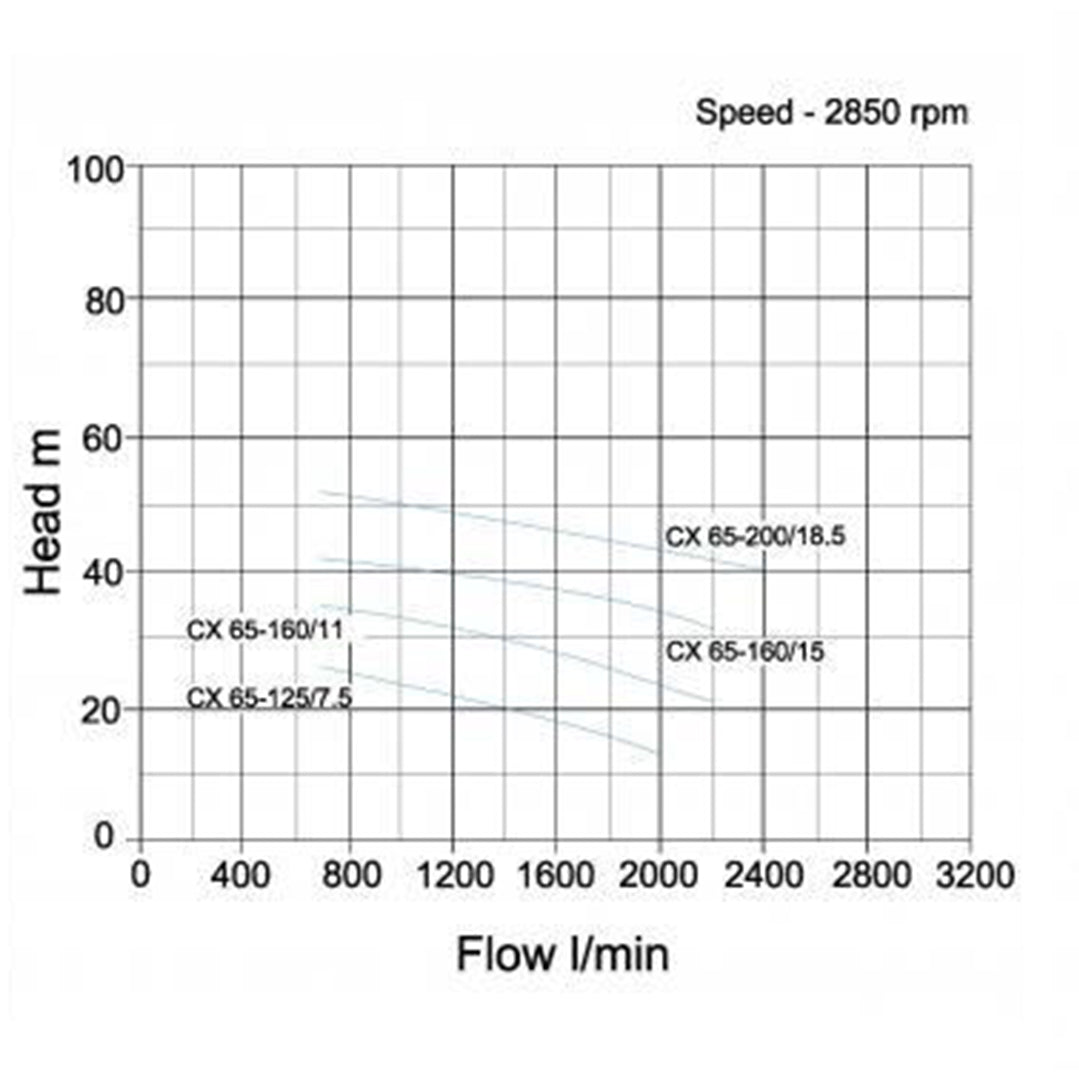 CX 65 Single Stage Centrifugal Pump- pump curve graph