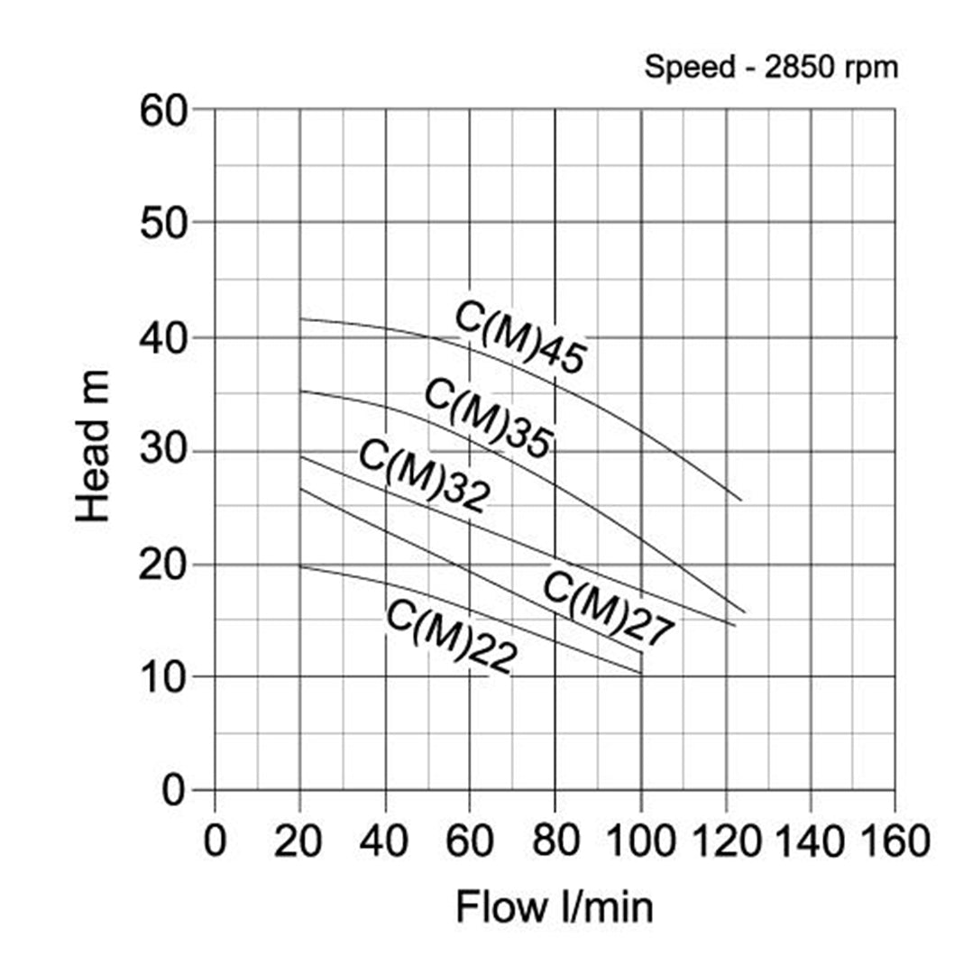 C(M) Single Impeller Surface Pump- pump curve graph 1