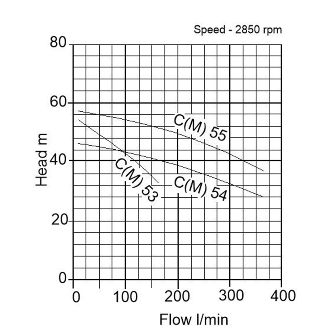 C(M) Single Impeller Surface Pump- pump curve graph 2