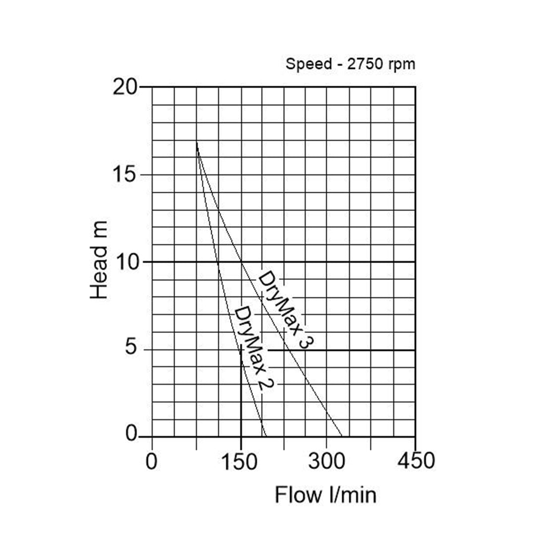 DRYMAX Diesel Diaphragm Pump- pump curve 
