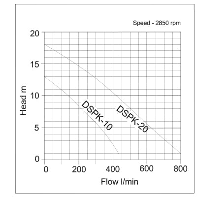 DSPK Submersible Cutter Pumps - pump curve 1