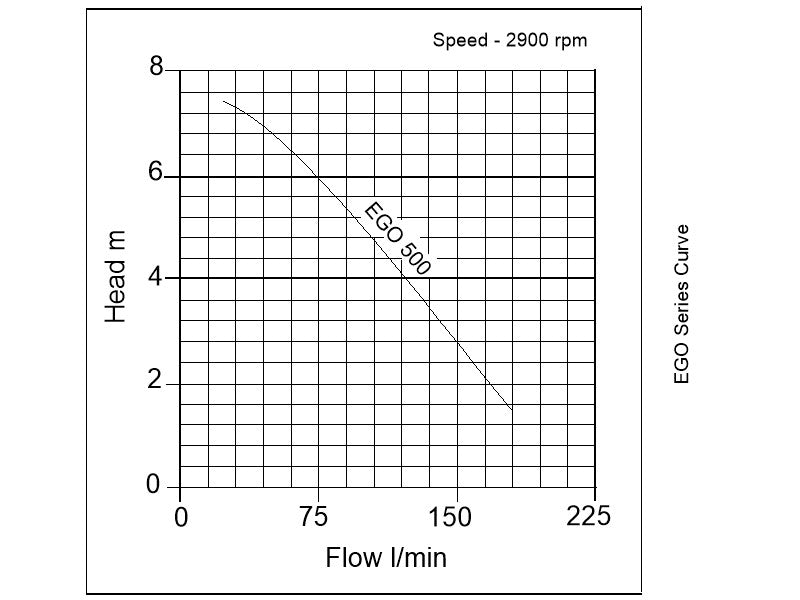 Ego 500 - Dual Control Puddle Sucker Pump - pump curve