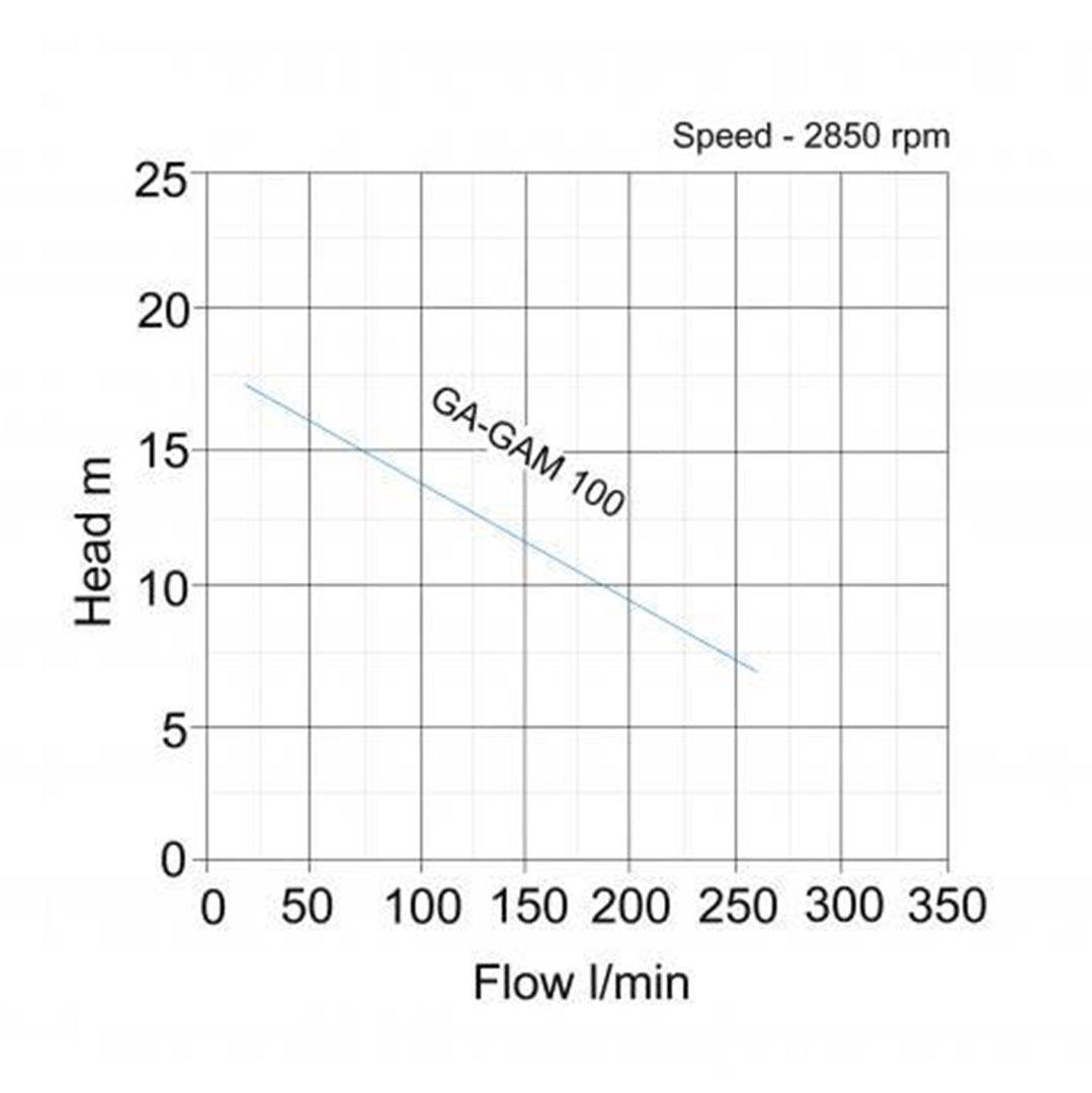 GA(M)100 Single Stage Centrifugal Pump- pump curve graph