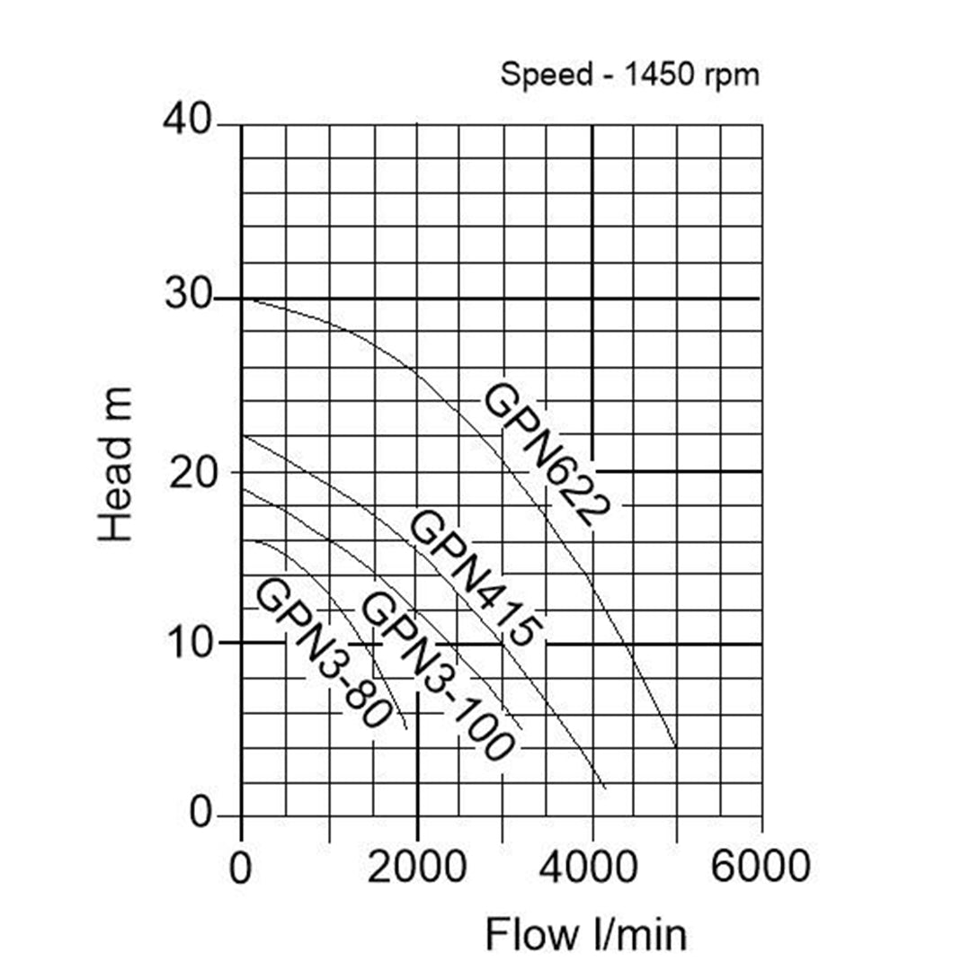 GPN Heavy-Duty Slurry Pump- pump graph