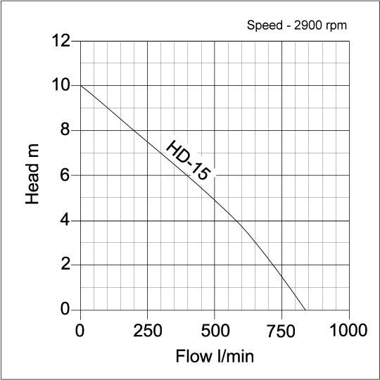 HD-15 Contractor's Sump Pump - pump curve graph
