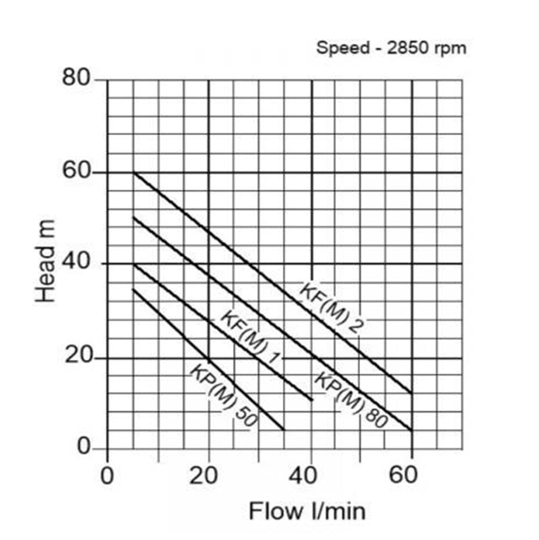 KPM50BR Stainless Steel Surface Pump - pump curve graph