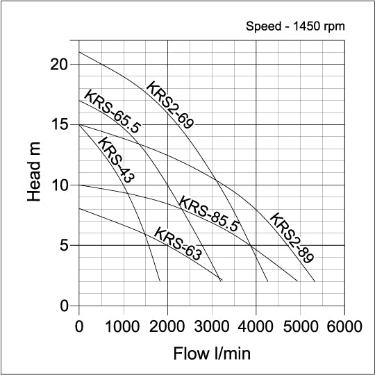 KRS Project Dewatering Pump - pump curve graph 1