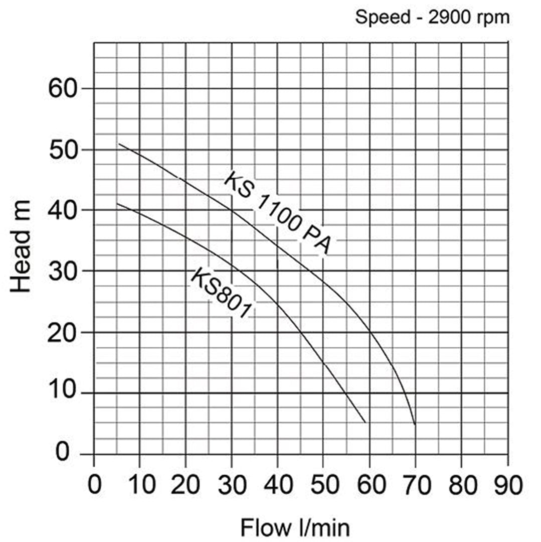 KS1100/PA Self Priming Jet Pump - pump curve