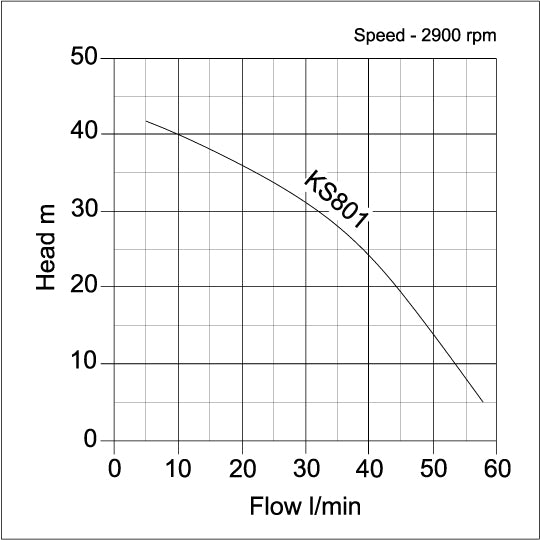 KS801 Portable Surface Jet Pump - pump curve graph