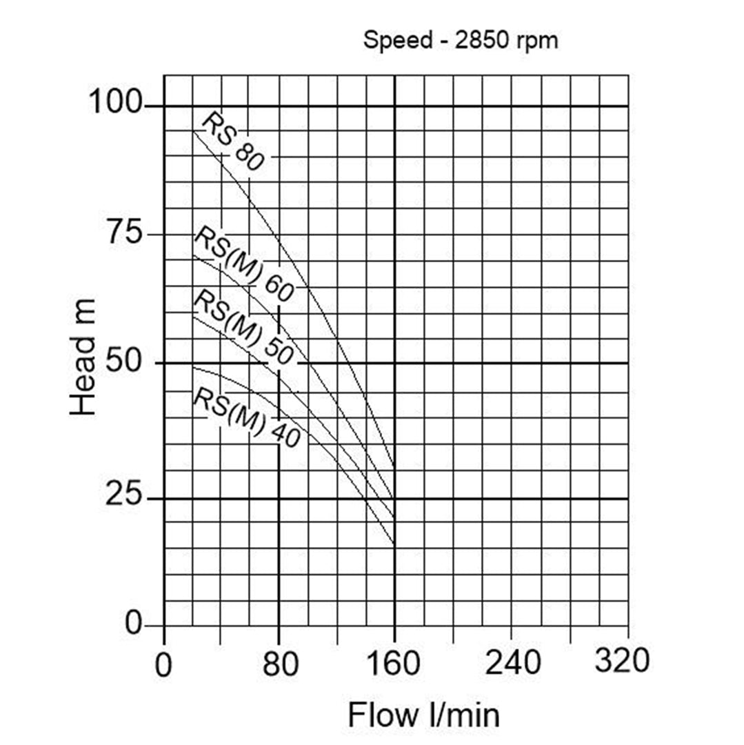 RS(M) Horizontal Multistage Pump- pump curve graph