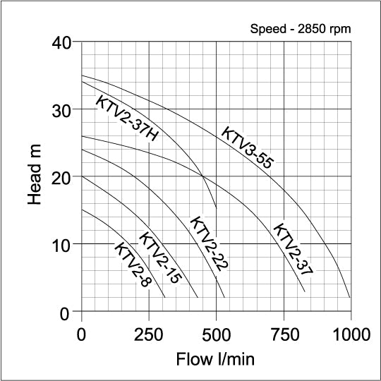 KTV Drainage Pumps - pump curve graph