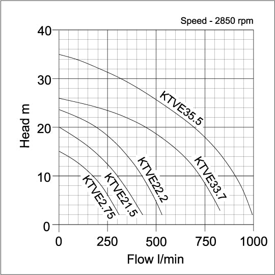 KTVE Automatic Drainage Pump - pump curve