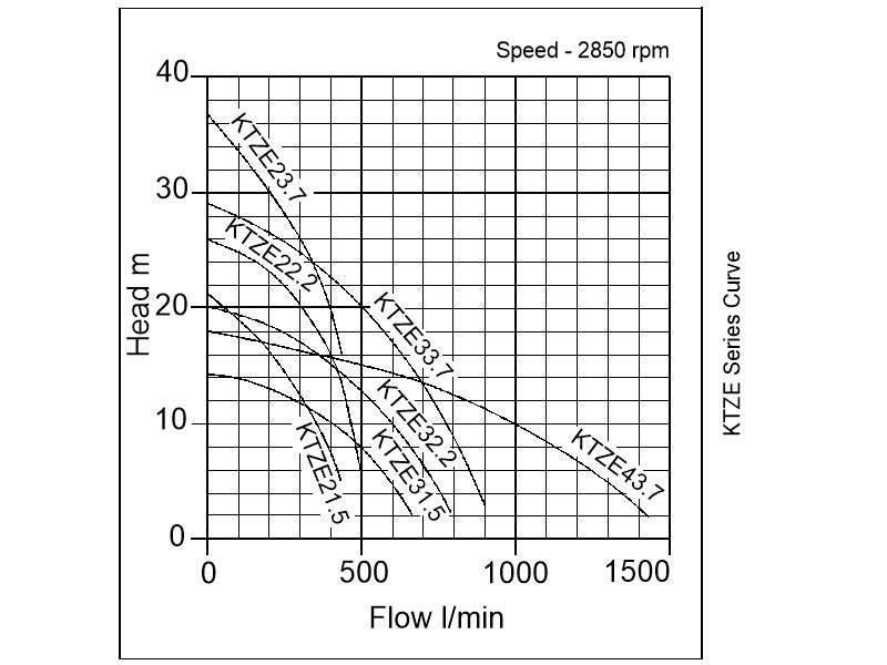 KTZE Automatic Heavy-Duty Drainage Sump Pump - pump curve graph