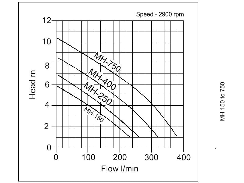 MH Pond and Water Feature Pumps - pump curve graph