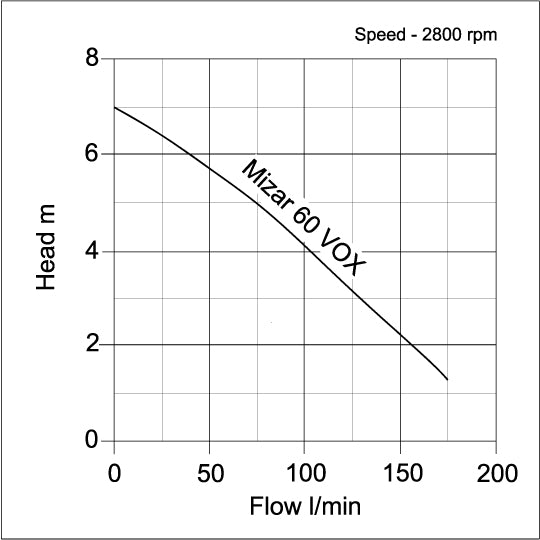 Mizar Vox Submersible Dirty Water Pumps - pump curve