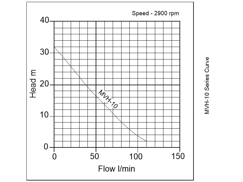 MVH-10A Submersible Irrigation Pump - pump curve graph