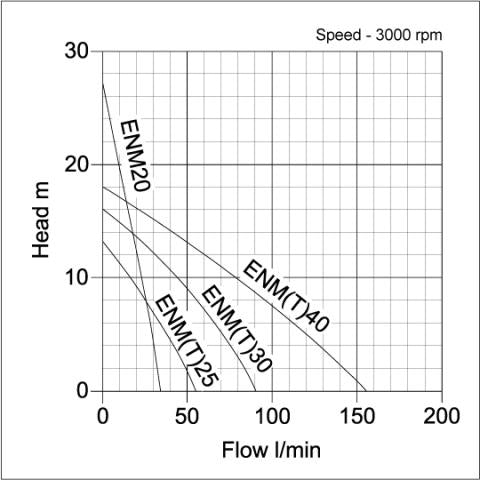 ENT Industrial Surface Pump - pump curve graph 2