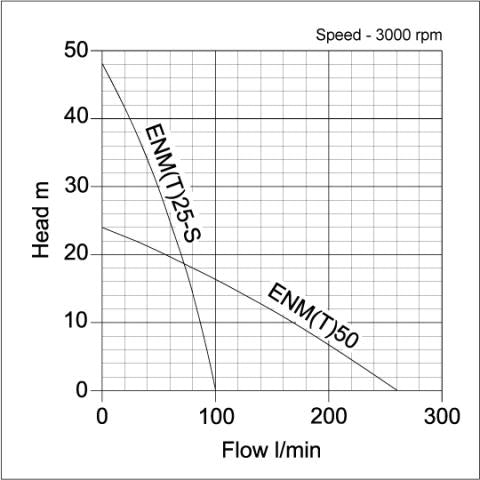 ENT Industrial Surface Pump - pump curve graph 1