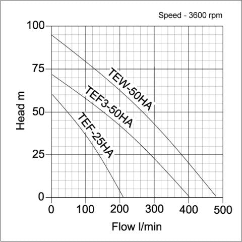 TEW Centrifugal High Head Pumps - pump curve