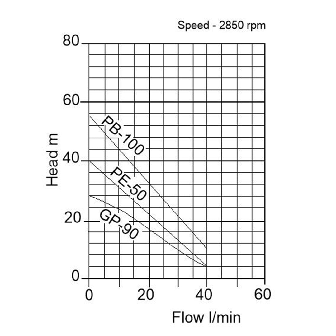 PB100 Non Self Priming Surface Water Pump- pump curve graph