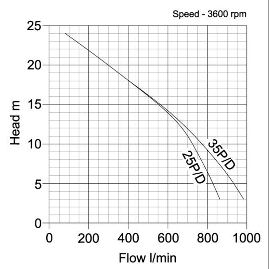 POLY Self Priming Centrifugal pump- pump curve graph
