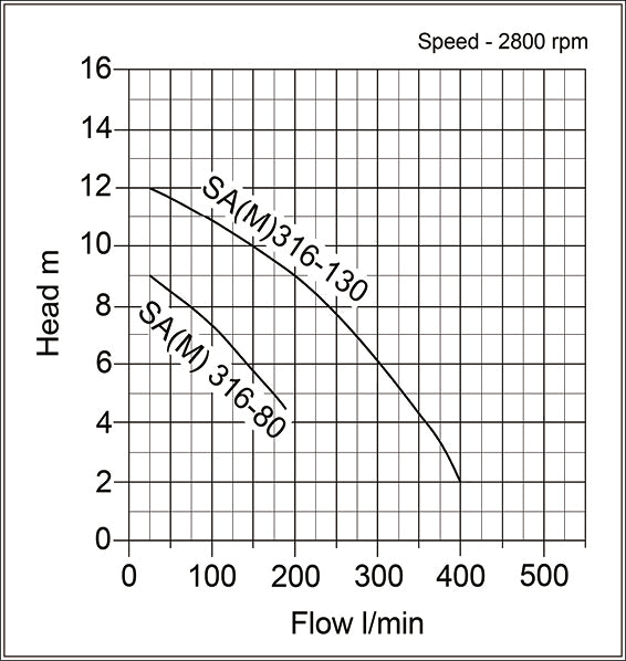 SA(M) Submersible Seawater Pumps - pump curve