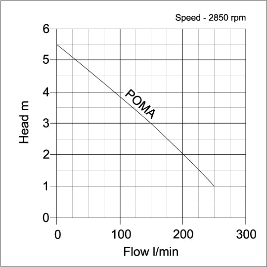 POMA Submersible Drainage Water Pump - pump curve