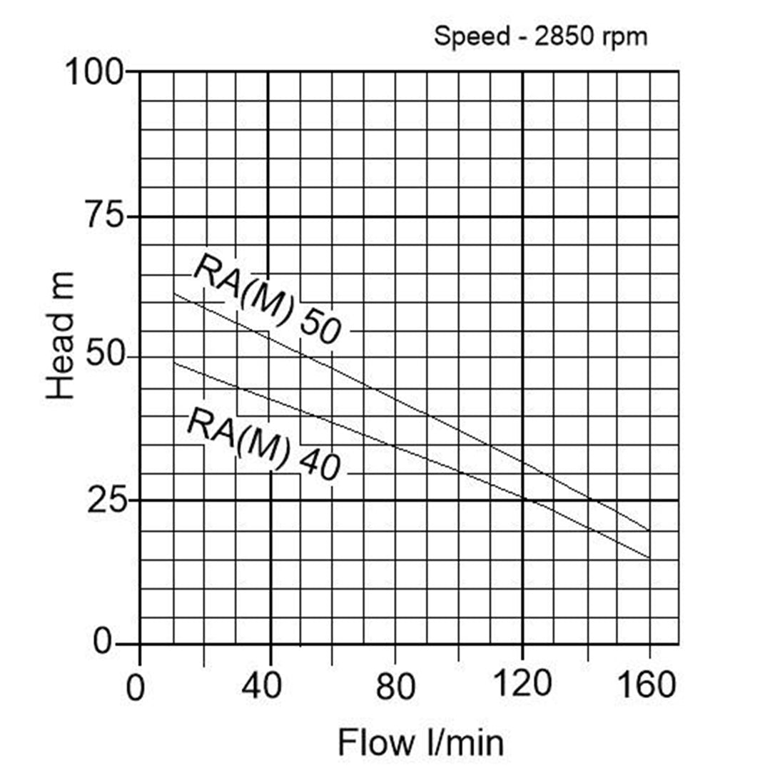 RA(M) Horizontal Centrifugal Pump- pump curve 2