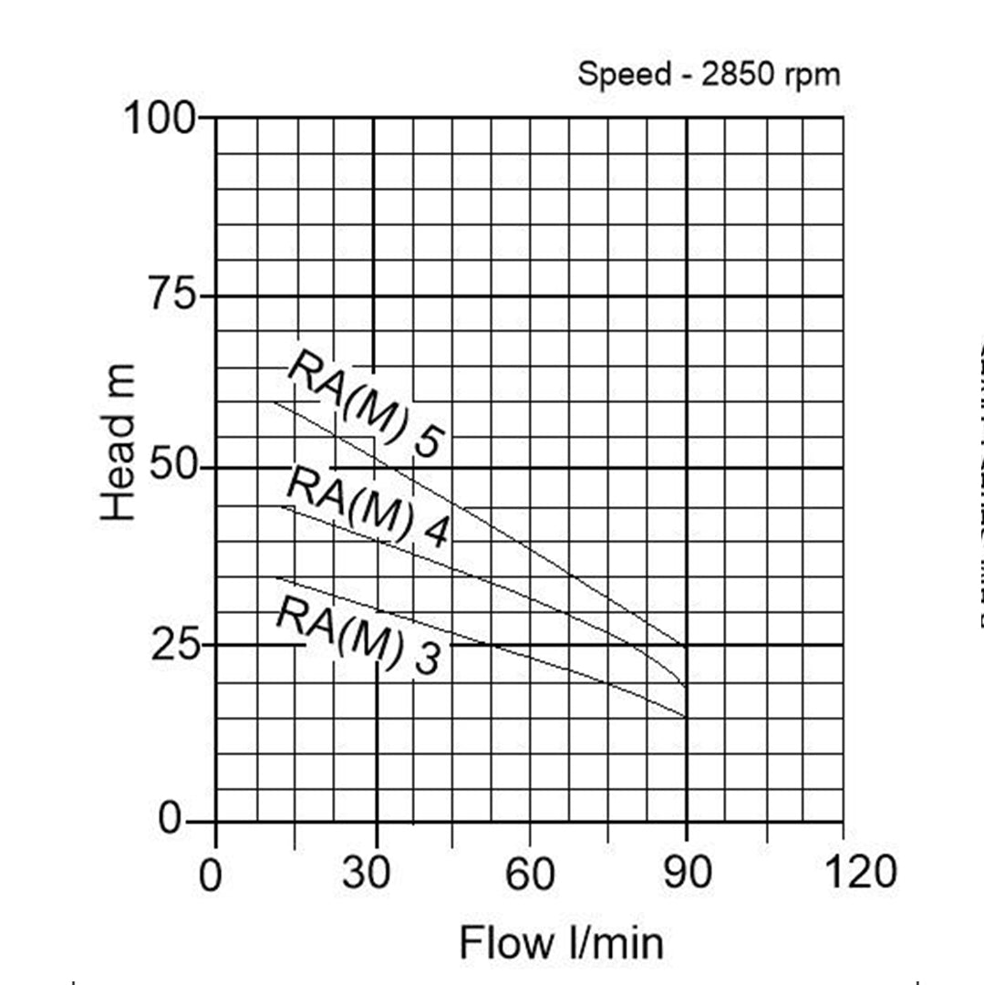 RA(M) Horizontal Centrifugal Pump- pump curve 1