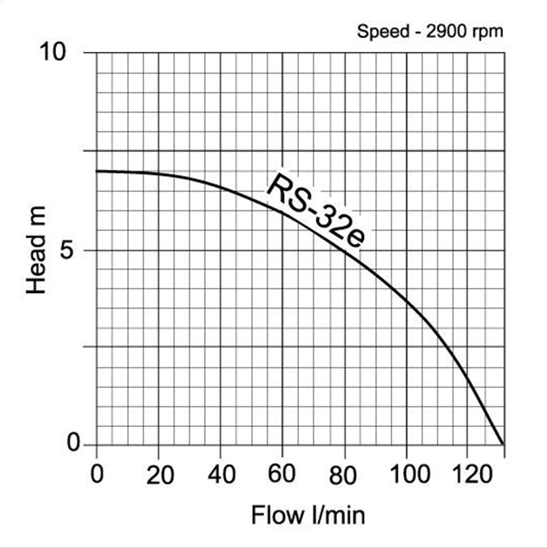 RS32EA - Shallow Water Pump- pump curve