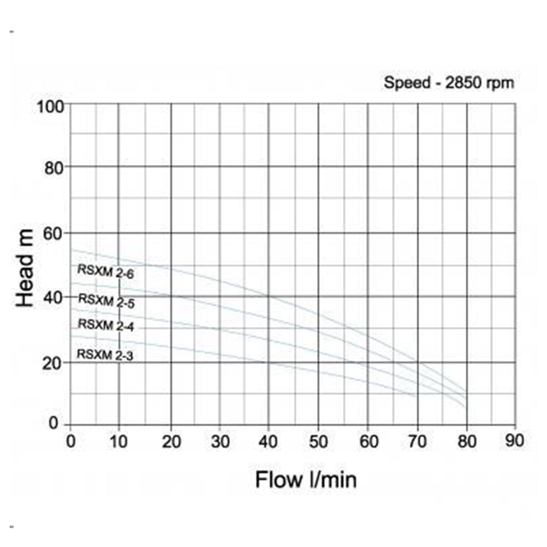 RSX(M)2 Speroni Horizontal Multistage Pump- pump curve