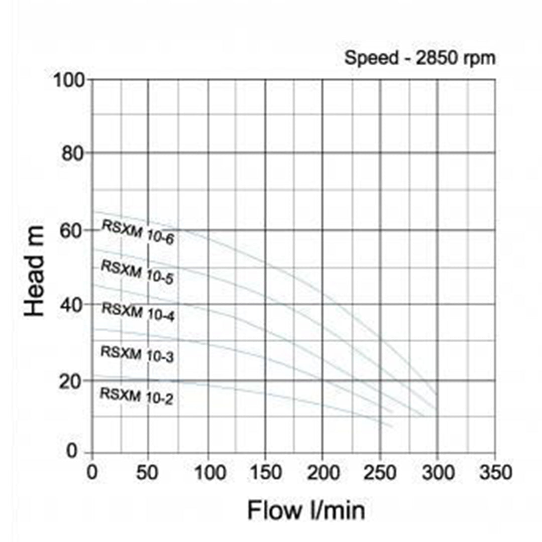 RSX(M)10 Speroni Horizontal Multistage Pump- pump curve