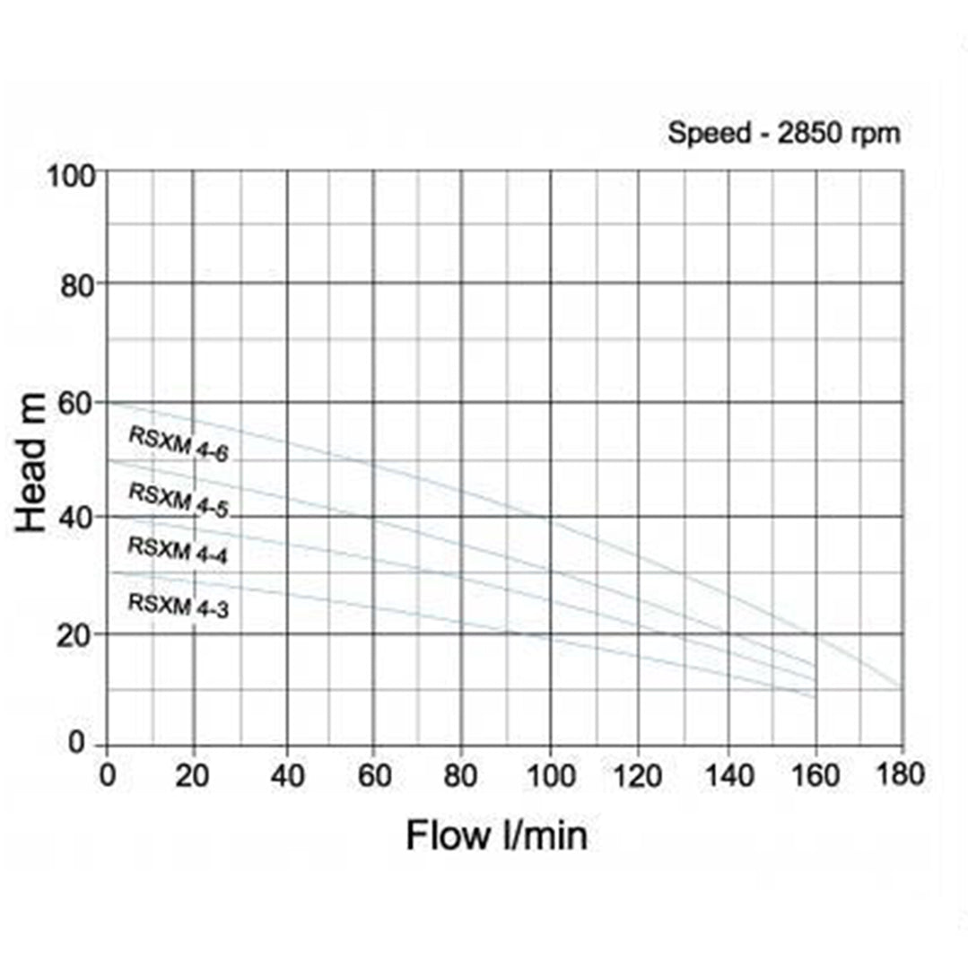 RSX(M)4 Speroni Horizontal Multistage Pump- pump curve